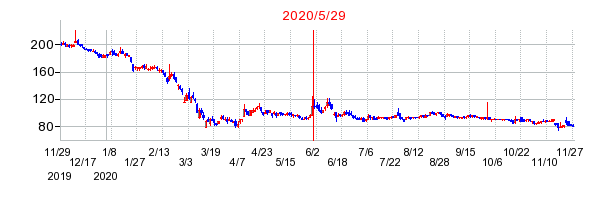 2020年5月29日 15:01前後のの株価チャート